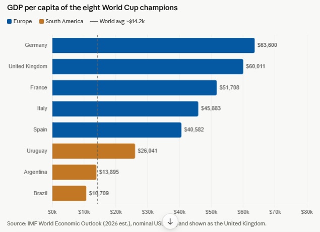 GDP Per Capita World Cup Champions