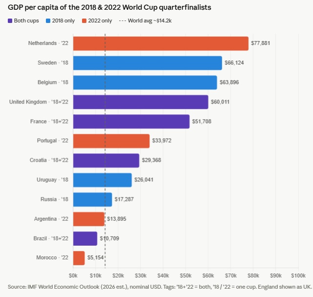 GDP Per Capita World Cup Quarterfinalists