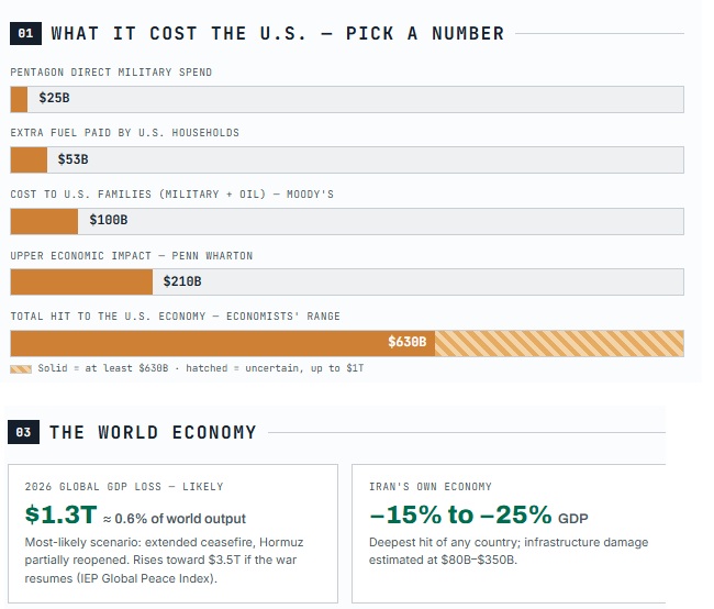 Iran War US and World Economy2