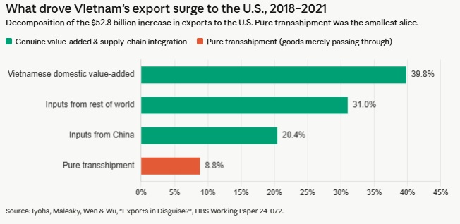 Transhipment