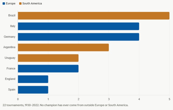 World Cup Champiions by continent