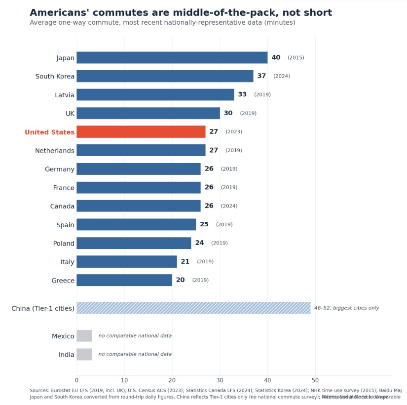 Commute Times