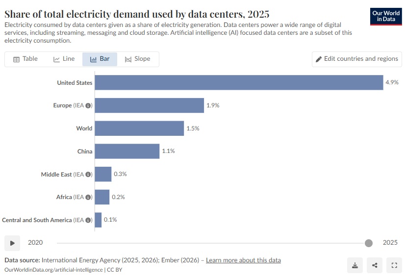 Data Electricity Use by country