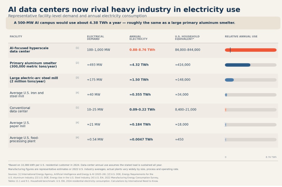 Different Factory Electricity Use