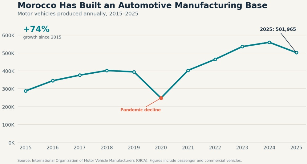Morocco Auto Manufacturing