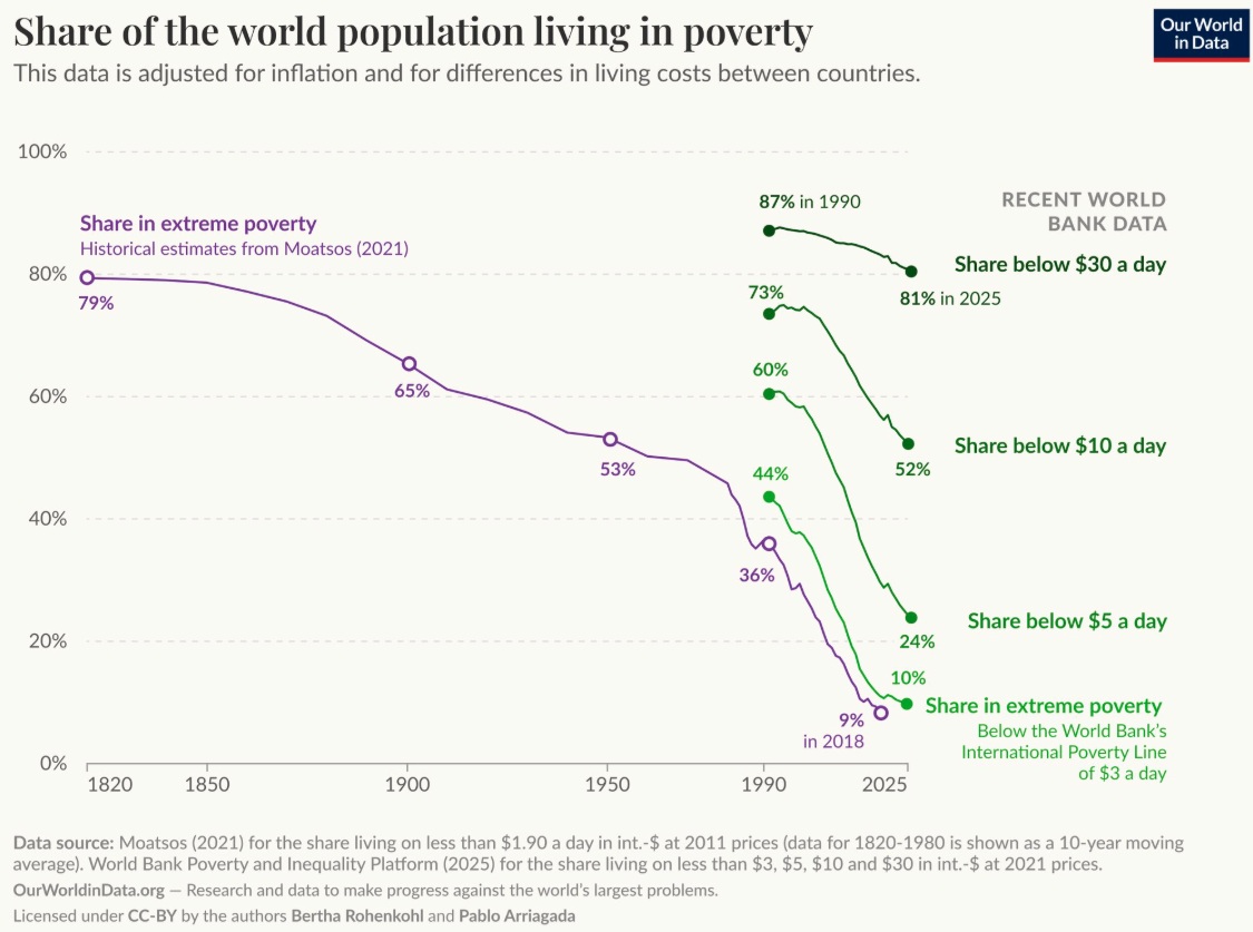 Share of World Population Living in Poverty