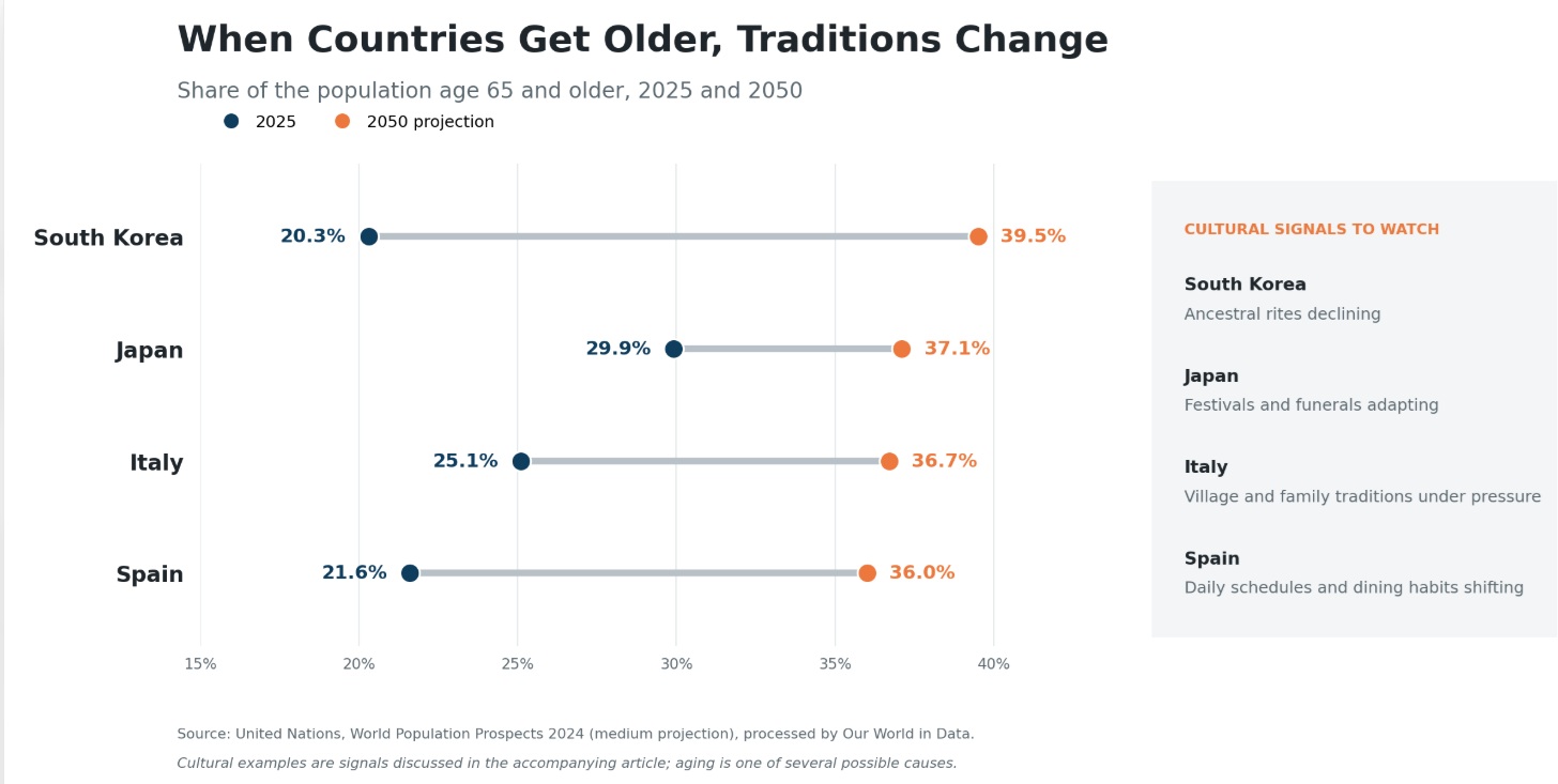 Aging Populations and Culture
