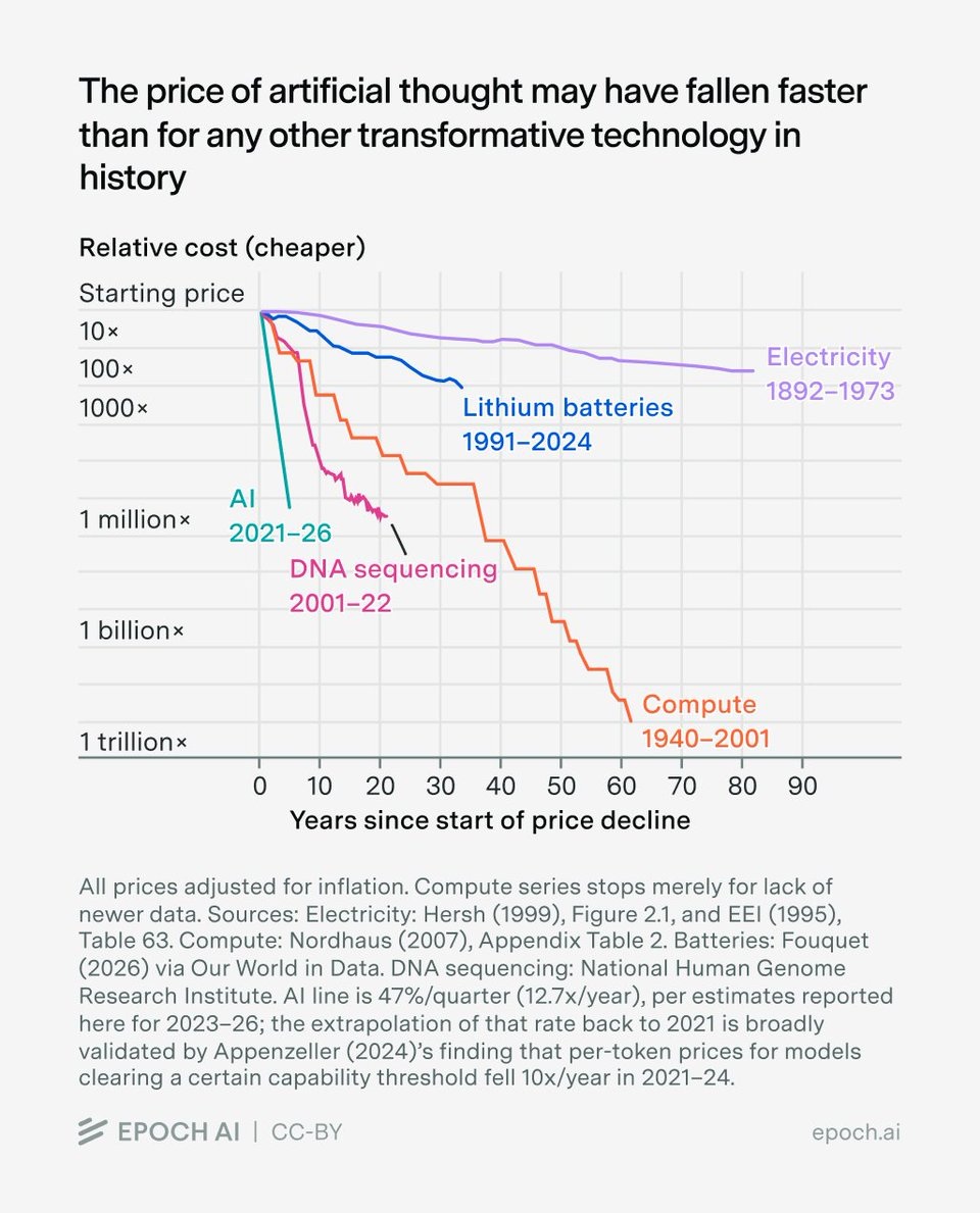 Price of AI