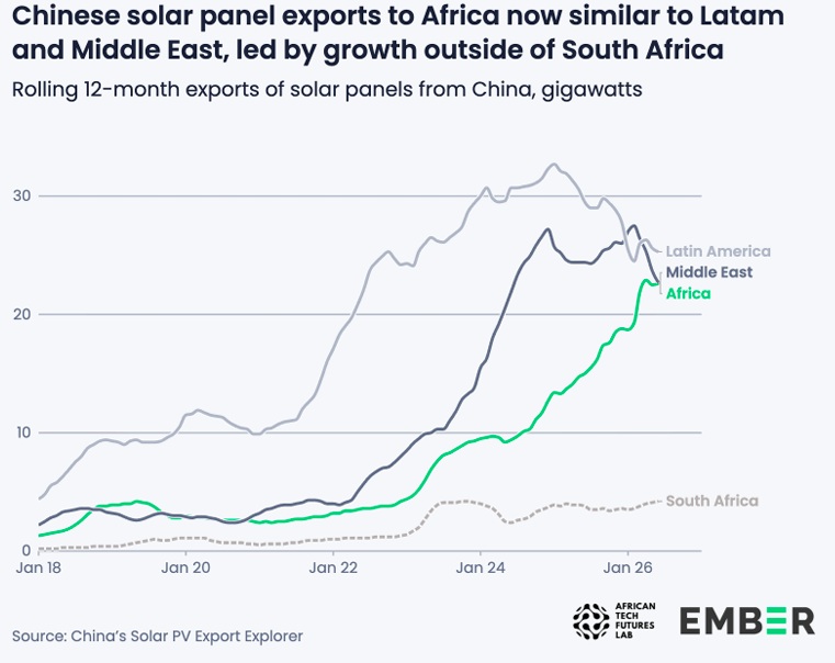 Solar Panel Exports to Africa