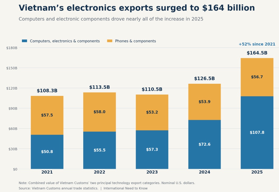 Vietnam Electronics Exports