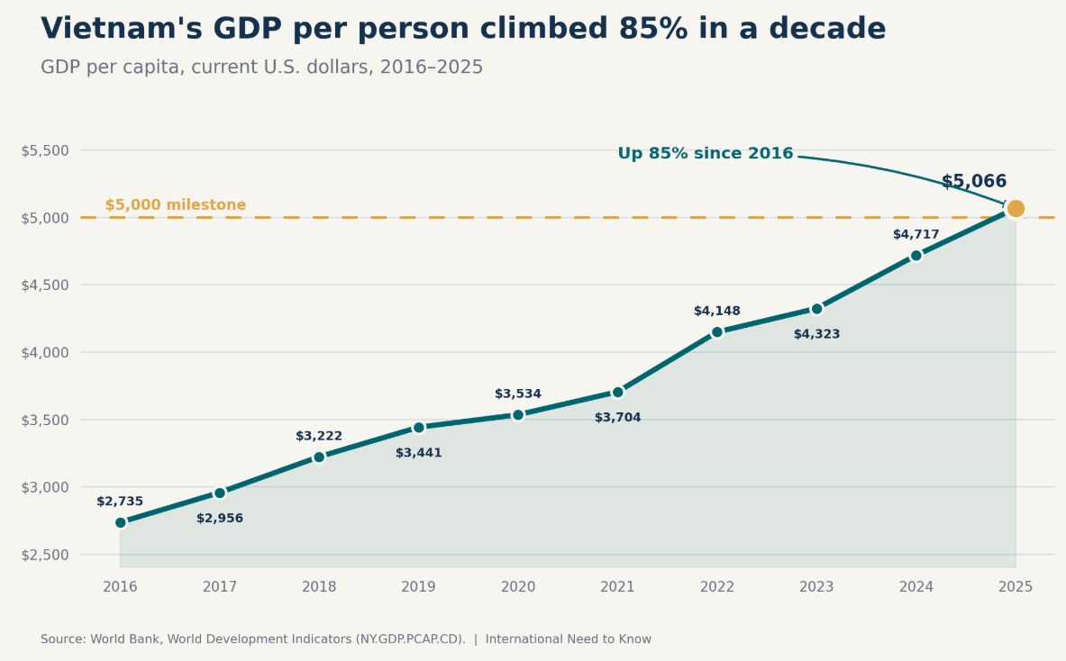 Vietnam GDP Per Capita