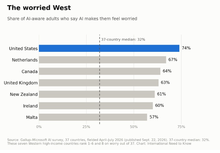 Worried West about AI