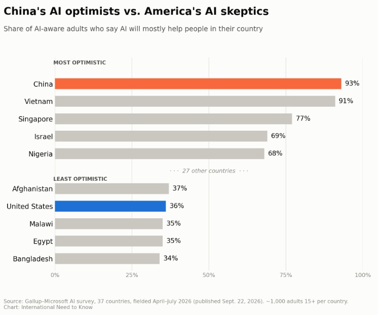 china optimistic on AI