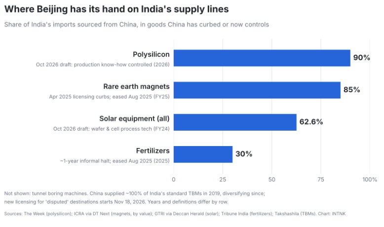China Export Controls on India