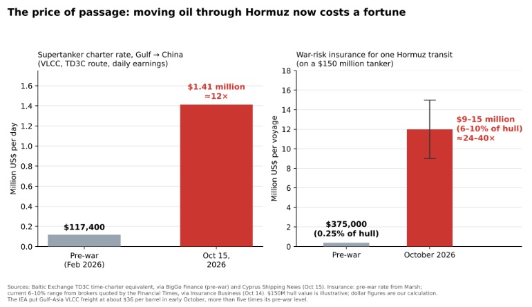 Hormuz Costs Pre and Post War