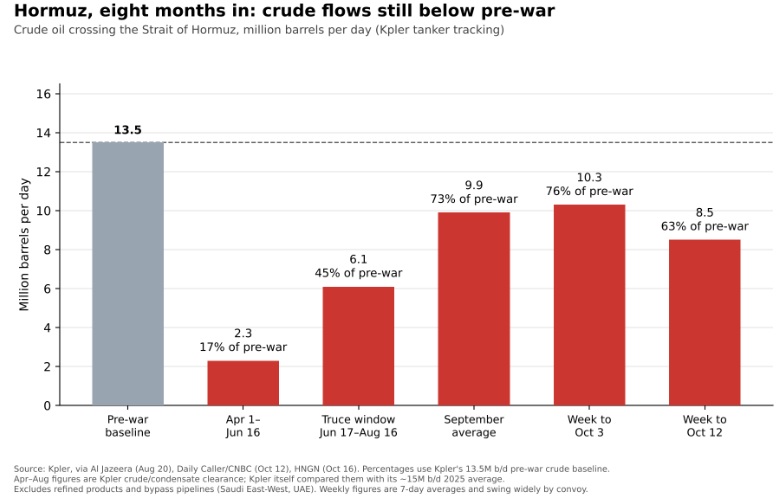 Hormuz Pre and Post War